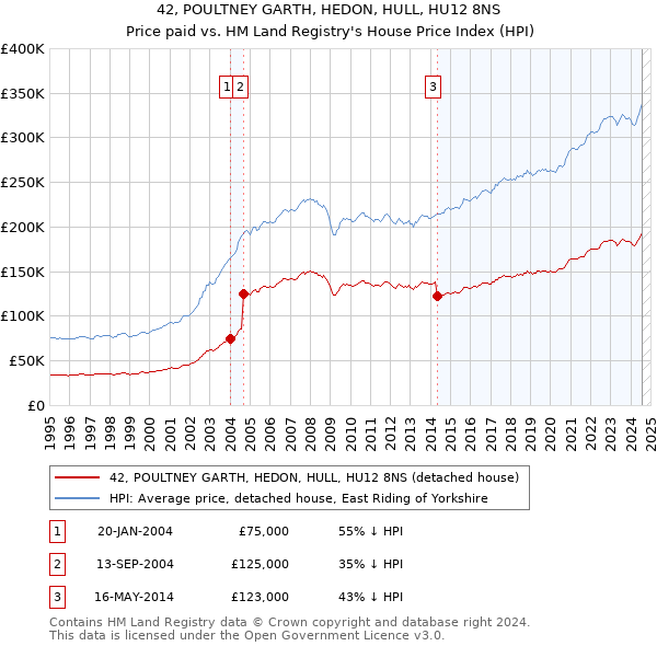 42, POULTNEY GARTH, HEDON, HULL, HU12 8NS: Price paid vs HM Land Registry's House Price Index