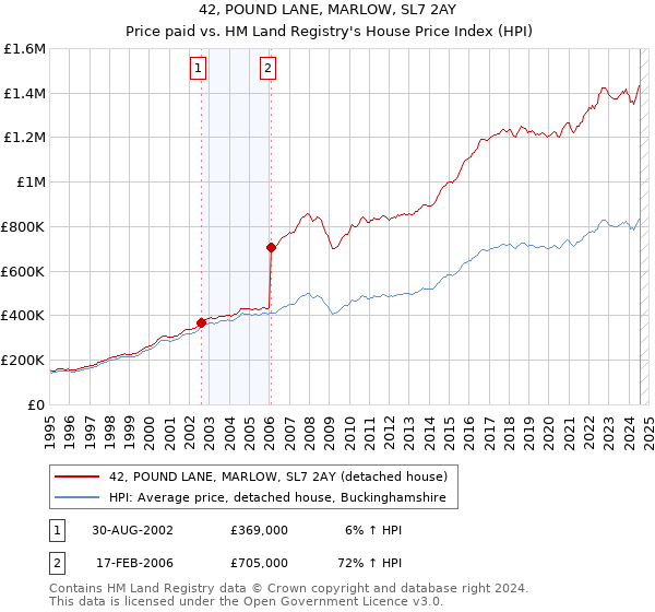 42, POUND LANE, MARLOW, SL7 2AY: Price paid vs HM Land Registry's House Price Index