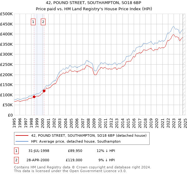 42, POUND STREET, SOUTHAMPTON, SO18 6BP: Price paid vs HM Land Registry's House Price Index