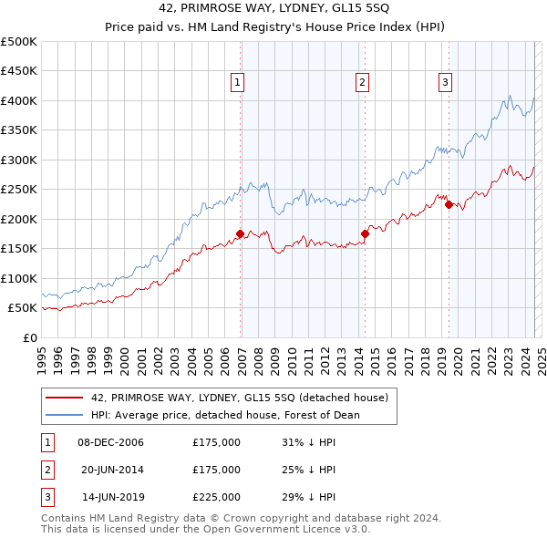 42, PRIMROSE WAY, LYDNEY, GL15 5SQ: Price paid vs HM Land Registry's House Price Index