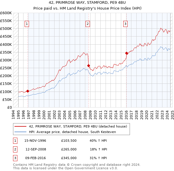 42, PRIMROSE WAY, STAMFORD, PE9 4BU: Price paid vs HM Land Registry's House Price Index