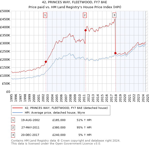 42, PRINCES WAY, FLEETWOOD, FY7 8AE: Price paid vs HM Land Registry's House Price Index