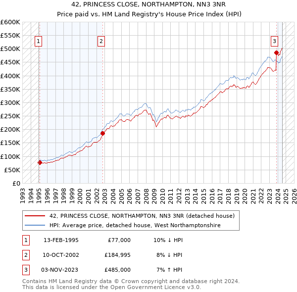 42, PRINCESS CLOSE, NORTHAMPTON, NN3 3NR: Price paid vs HM Land Registry's House Price Index