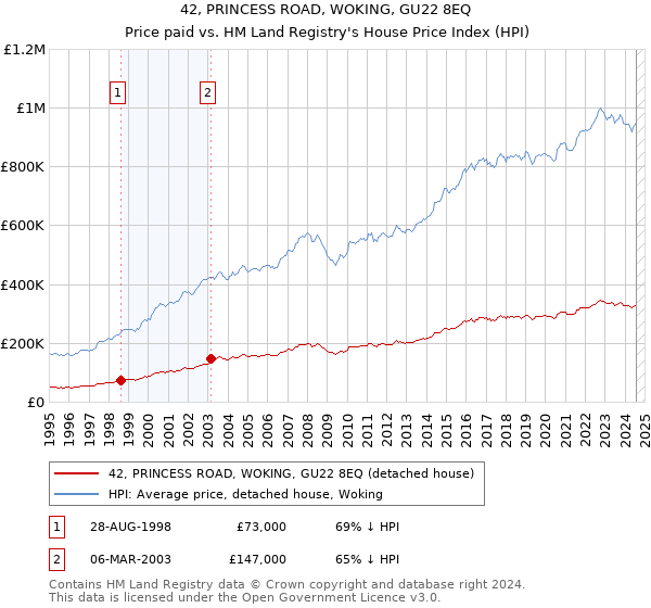 42, PRINCESS ROAD, WOKING, GU22 8EQ: Price paid vs HM Land Registry's House Price Index