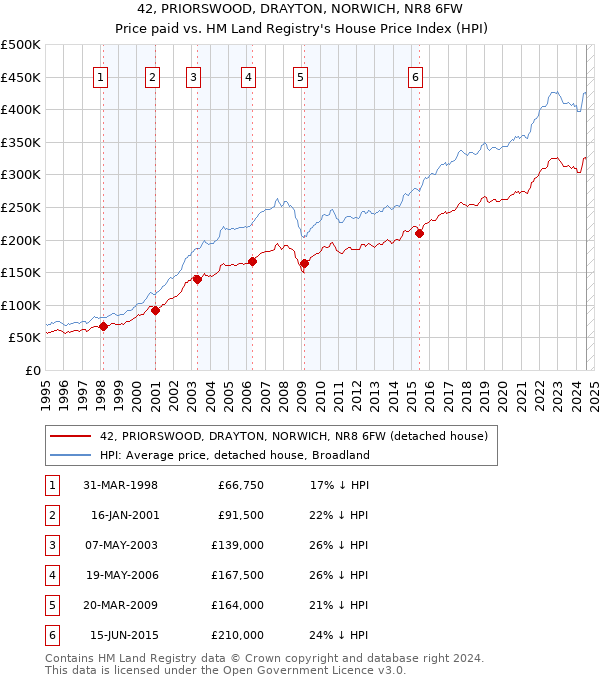 42, PRIORSWOOD, DRAYTON, NORWICH, NR8 6FW: Price paid vs HM Land Registry's House Price Index