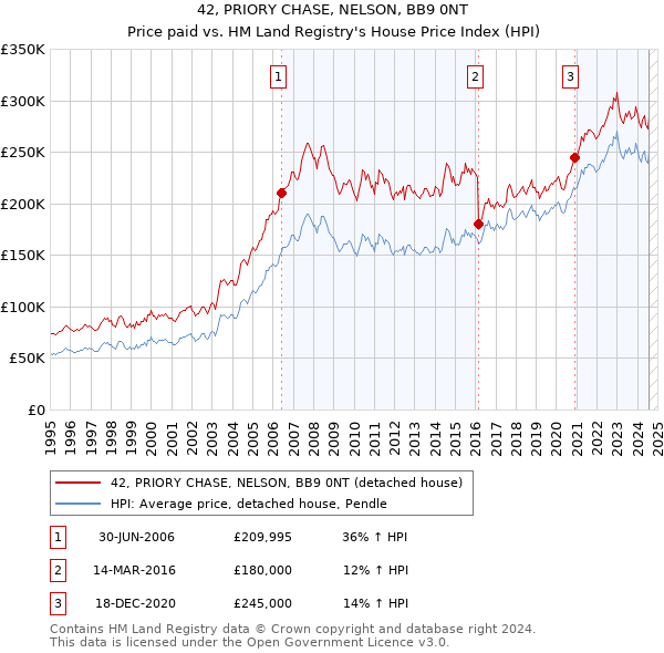 42, PRIORY CHASE, NELSON, BB9 0NT: Price paid vs HM Land Registry's House Price Index