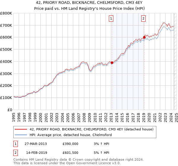 42, PRIORY ROAD, BICKNACRE, CHELMSFORD, CM3 4EY: Price paid vs HM Land Registry's House Price Index