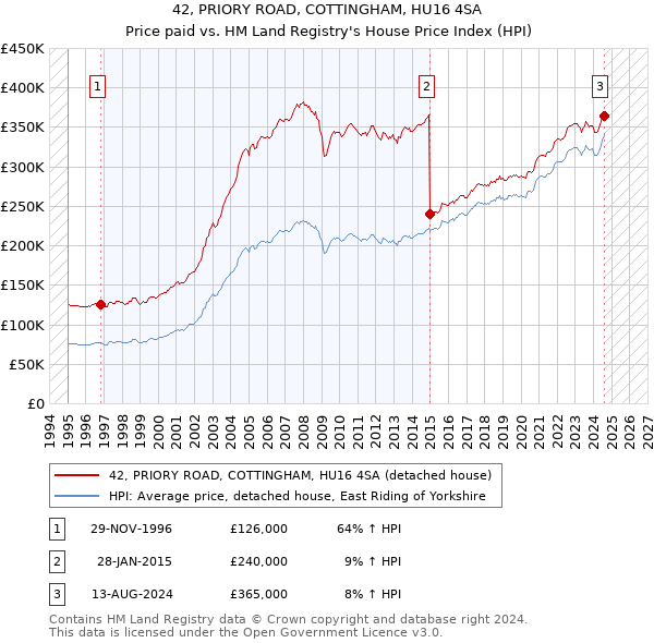 42, PRIORY ROAD, COTTINGHAM, HU16 4SA: Price paid vs HM Land Registry's House Price Index