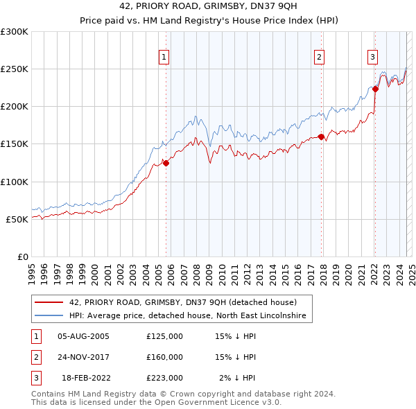 42, PRIORY ROAD, GRIMSBY, DN37 9QH: Price paid vs HM Land Registry's House Price Index