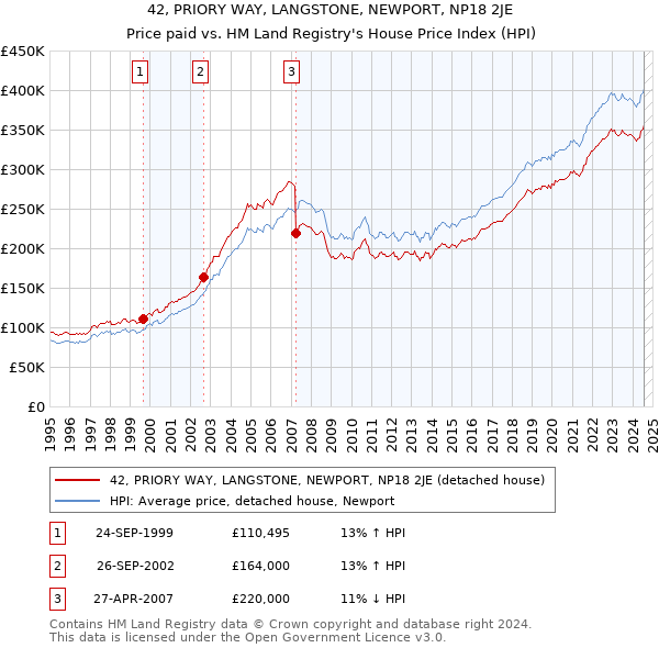 42, PRIORY WAY, LANGSTONE, NEWPORT, NP18 2JE: Price paid vs HM Land Registry's House Price Index