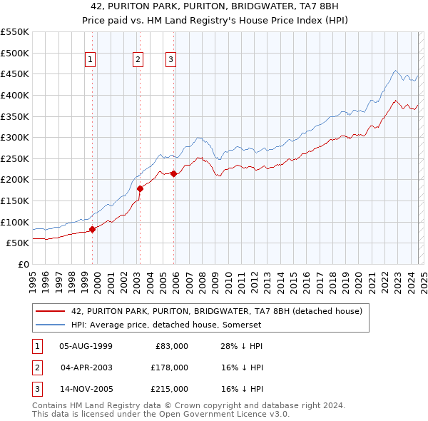 42, PURITON PARK, PURITON, BRIDGWATER, TA7 8BH: Price paid vs HM Land Registry's House Price Index