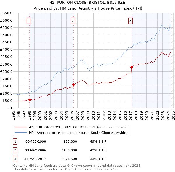 42, PURTON CLOSE, BRISTOL, BS15 9ZE: Price paid vs HM Land Registry's House Price Index