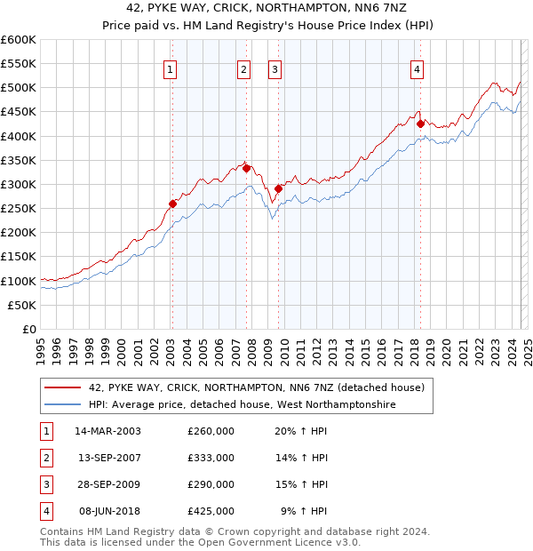 42, PYKE WAY, CRICK, NORTHAMPTON, NN6 7NZ: Price paid vs HM Land Registry's House Price Index