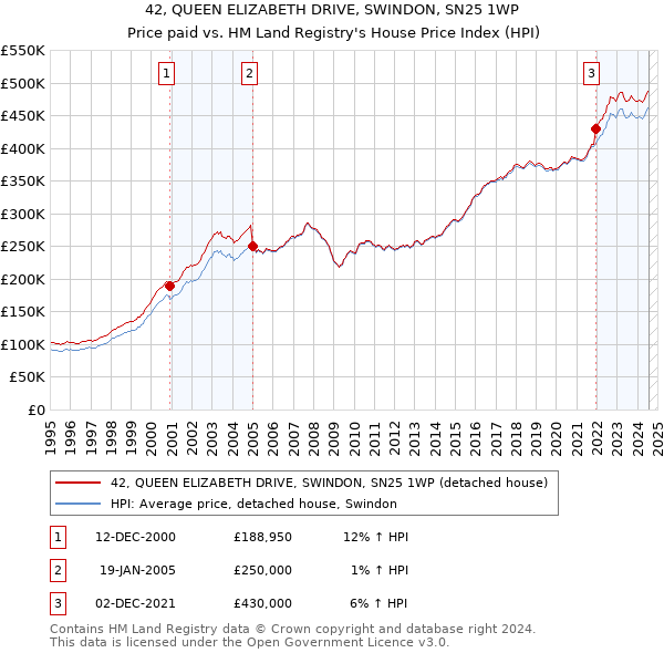 42, QUEEN ELIZABETH DRIVE, SWINDON, SN25 1WP: Price paid vs HM Land Registry's House Price Index