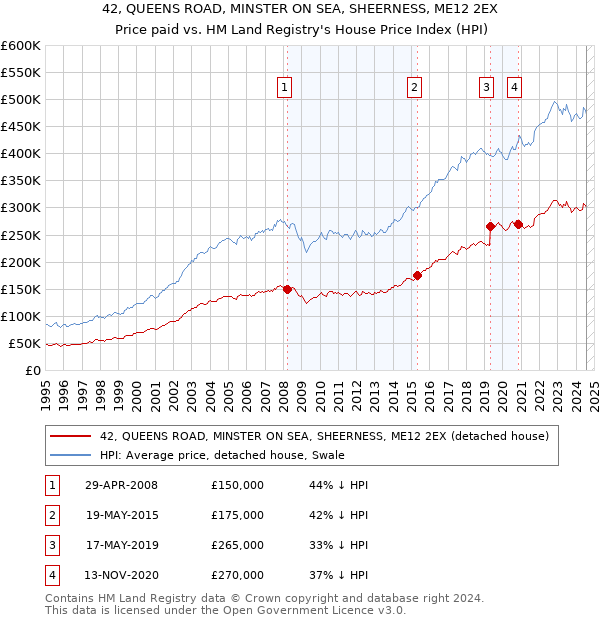 42, QUEENS ROAD, MINSTER ON SEA, SHEERNESS, ME12 2EX: Price paid vs HM Land Registry's House Price Index