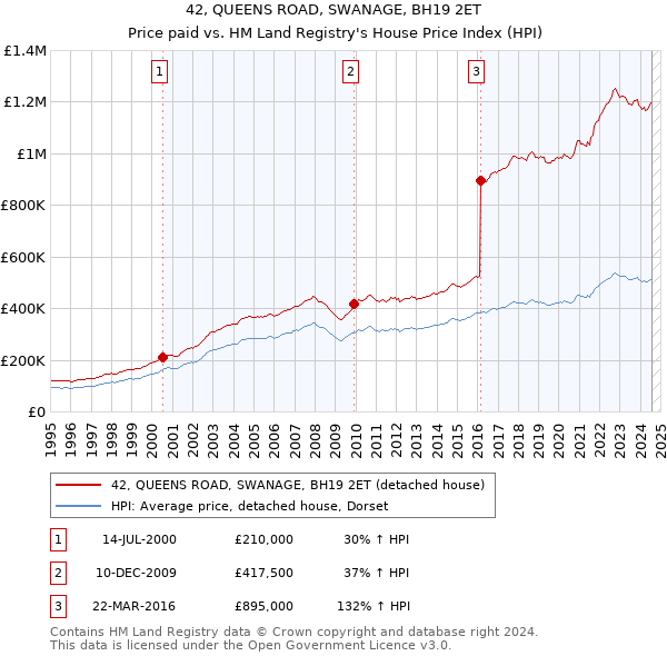 42, QUEENS ROAD, SWANAGE, BH19 2ET: Price paid vs HM Land Registry's House Price Index