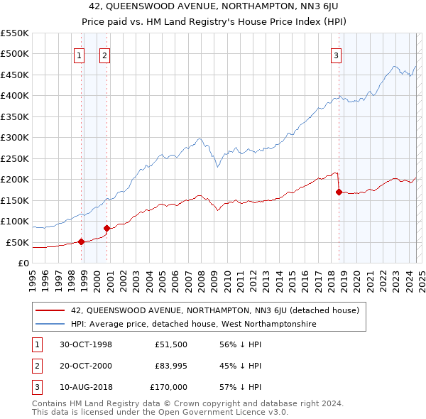 42, QUEENSWOOD AVENUE, NORTHAMPTON, NN3 6JU: Price paid vs HM Land Registry's House Price Index