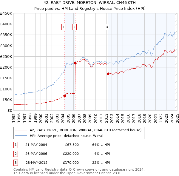 42, RABY DRIVE, MORETON, WIRRAL, CH46 0TH: Price paid vs HM Land Registry's House Price Index