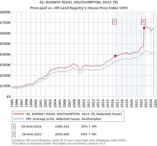 42, RADWAY ROAD, SOUTHAMPTON, SO15 7PJ: Price paid vs HM Land Registry's House Price Index