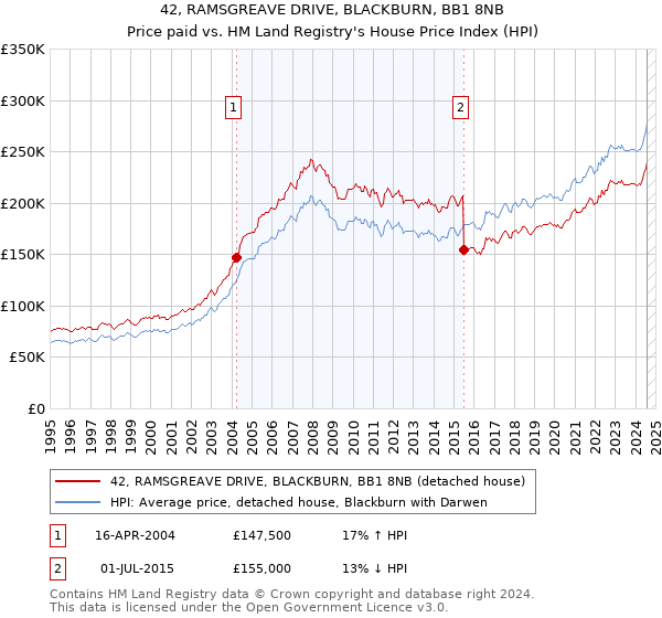 42, RAMSGREAVE DRIVE, BLACKBURN, BB1 8NB: Price paid vs HM Land Registry's House Price Index