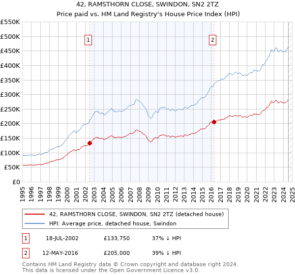 42, RAMSTHORN CLOSE, SWINDON, SN2 2TZ: Price paid vs HM Land Registry's House Price Index