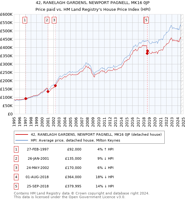 42, RANELAGH GARDENS, NEWPORT PAGNELL, MK16 0JP: Price paid vs HM Land Registry's House Price Index