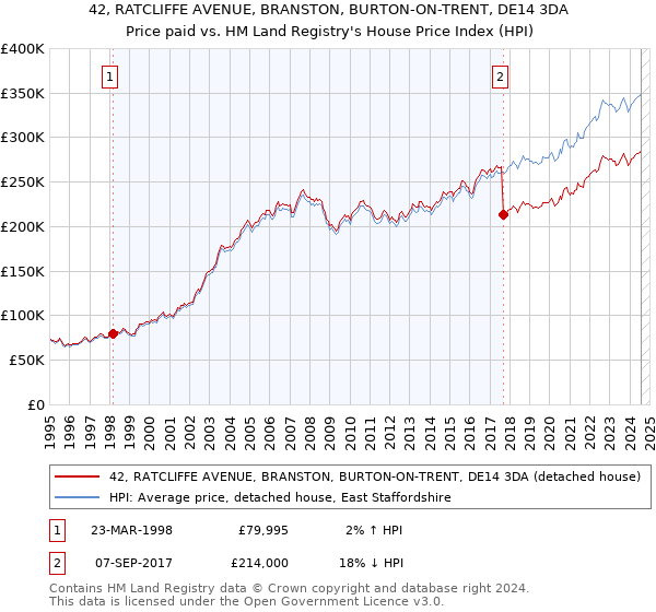 42, RATCLIFFE AVENUE, BRANSTON, BURTON-ON-TRENT, DE14 3DA: Price paid vs HM Land Registry's House Price Index