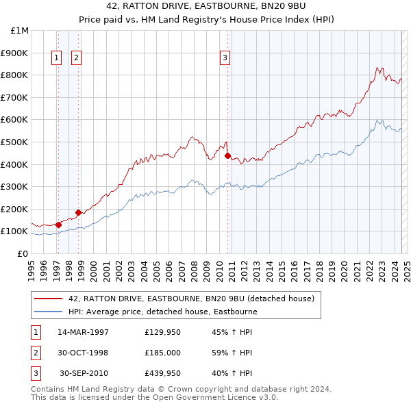 42, RATTON DRIVE, EASTBOURNE, BN20 9BU: Price paid vs HM Land Registry's House Price Index