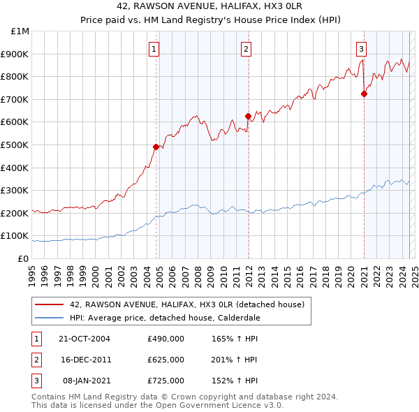 42, RAWSON AVENUE, HALIFAX, HX3 0LR: Price paid vs HM Land Registry's House Price Index