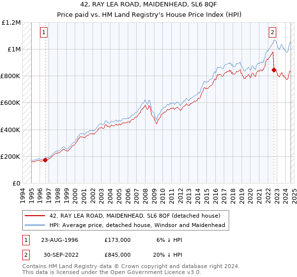 42, RAY LEA ROAD, MAIDENHEAD, SL6 8QF: Price paid vs HM Land Registry's House Price Index