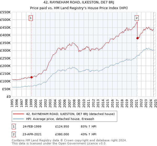 42, RAYNEHAM ROAD, ILKESTON, DE7 8RJ: Price paid vs HM Land Registry's House Price Index