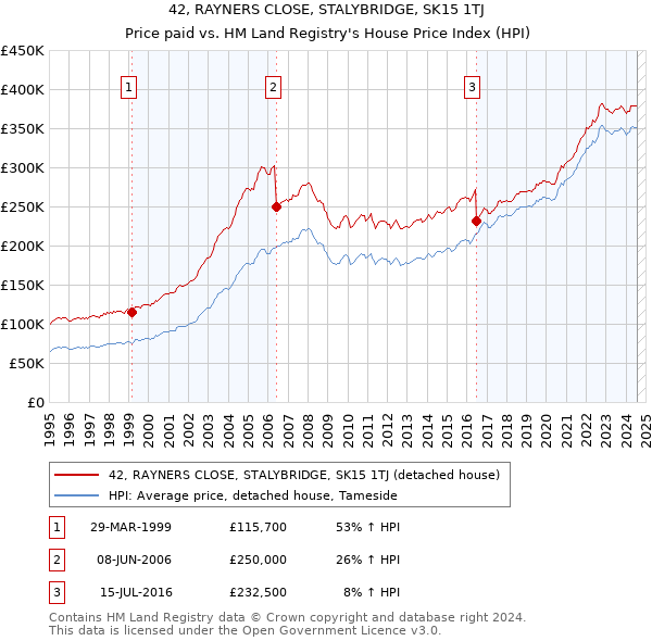 42, RAYNERS CLOSE, STALYBRIDGE, SK15 1TJ: Price paid vs HM Land Registry's House Price Index