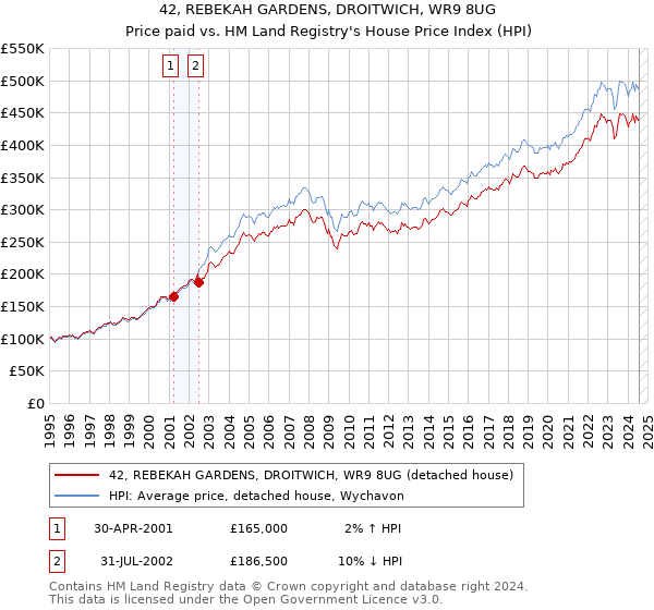 42, REBEKAH GARDENS, DROITWICH, WR9 8UG: Price paid vs HM Land Registry's House Price Index