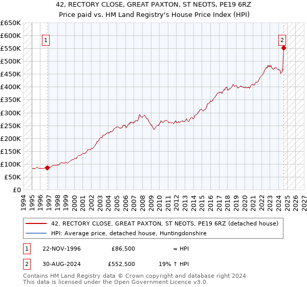 42, RECTORY CLOSE, GREAT PAXTON, ST NEOTS, PE19 6RZ: Price paid vs HM Land Registry's House Price Index