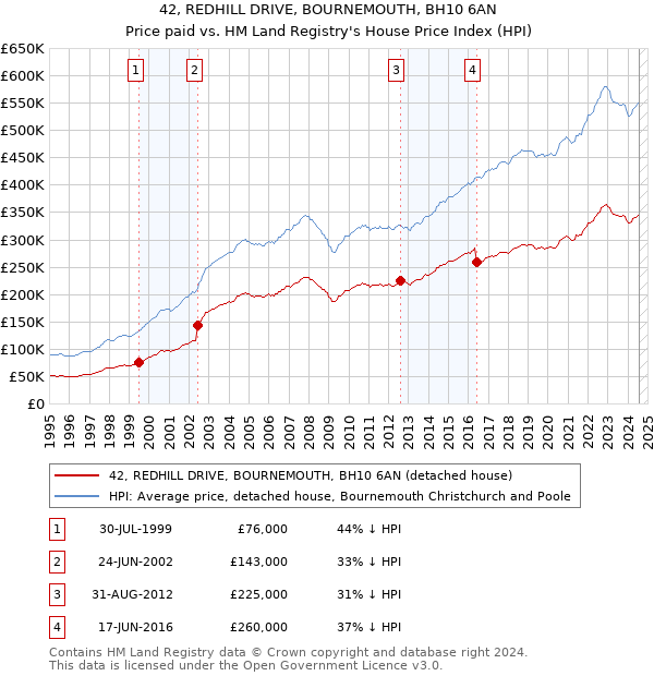 42, REDHILL DRIVE, BOURNEMOUTH, BH10 6AN: Price paid vs HM Land Registry's House Price Index