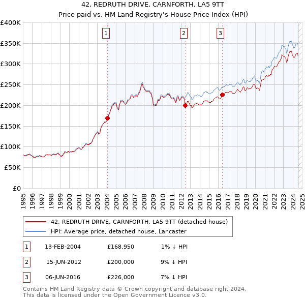 42, REDRUTH DRIVE, CARNFORTH, LA5 9TT: Price paid vs HM Land Registry's House Price Index