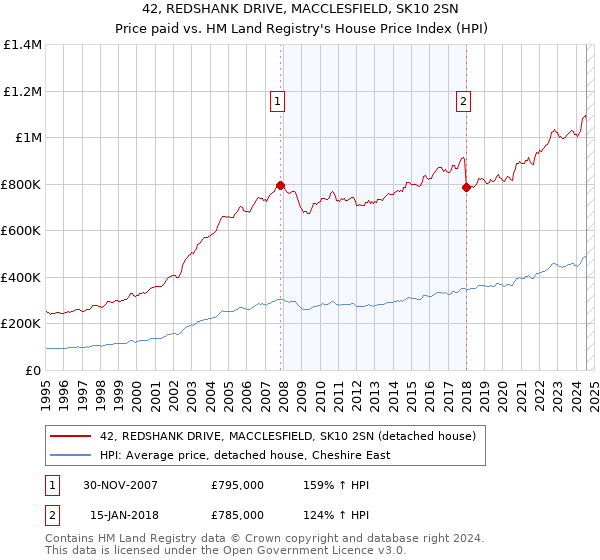 42, REDSHANK DRIVE, MACCLESFIELD, SK10 2SN: Price paid vs HM Land Registry's House Price Index