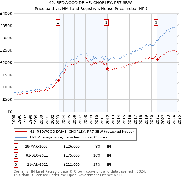 42, REDWOOD DRIVE, CHORLEY, PR7 3BW: Price paid vs HM Land Registry's House Price Index