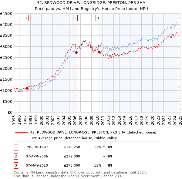 42, REDWOOD DRIVE, LONGRIDGE, PRESTON, PR3 3HA: Price paid vs HM Land Registry's House Price Index