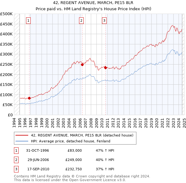 42, REGENT AVENUE, MARCH, PE15 8LR: Price paid vs HM Land Registry's House Price Index