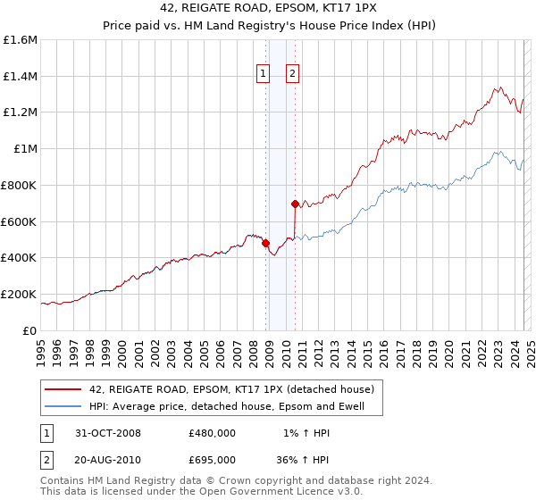 42, REIGATE ROAD, EPSOM, KT17 1PX: Price paid vs HM Land Registry's House Price Index