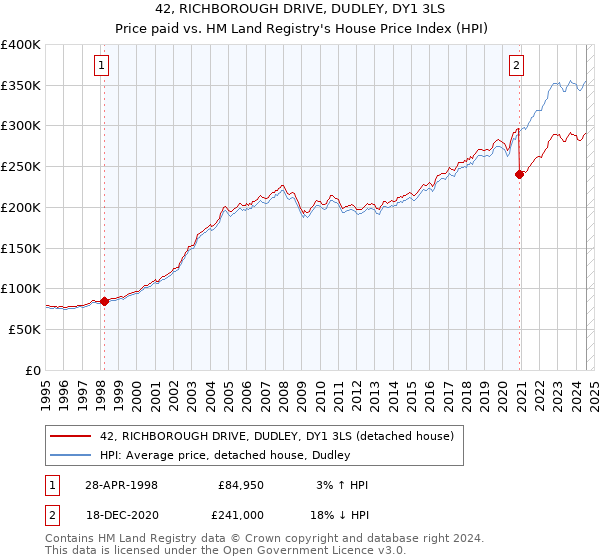 42, RICHBOROUGH DRIVE, DUDLEY, DY1 3LS: Price paid vs HM Land Registry's House Price Index