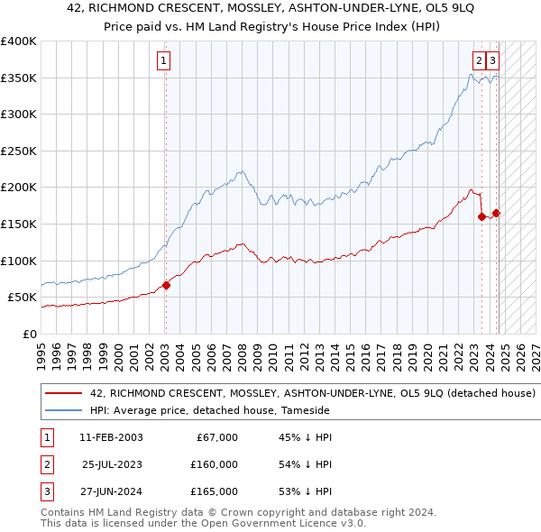 42, RICHMOND CRESCENT, MOSSLEY, ASHTON-UNDER-LYNE, OL5 9LQ: Price paid vs HM Land Registry's House Price Index