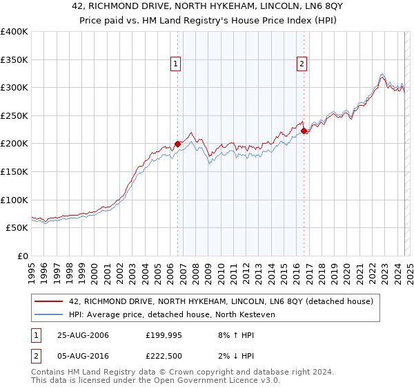 42, RICHMOND DRIVE, NORTH HYKEHAM, LINCOLN, LN6 8QY: Price paid vs HM Land Registry's House Price Index