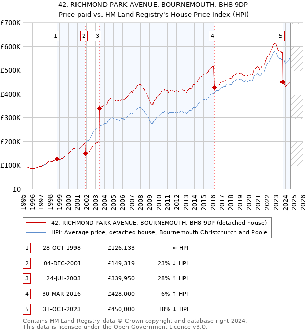 42, RICHMOND PARK AVENUE, BOURNEMOUTH, BH8 9DP: Price paid vs HM Land Registry's House Price Index