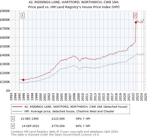 42, RIDDINGS LANE, HARTFORD, NORTHWICH, CW8 1NA: Price paid vs HM Land Registry's House Price Index