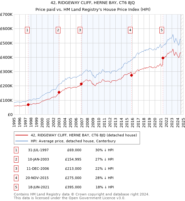 42, RIDGEWAY CLIFF, HERNE BAY, CT6 8JQ: Price paid vs HM Land Registry's House Price Index