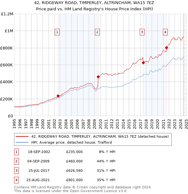 42, RIDGEWAY ROAD, TIMPERLEY, ALTRINCHAM, WA15 7EZ: Price paid vs HM Land Registry's House Price Index