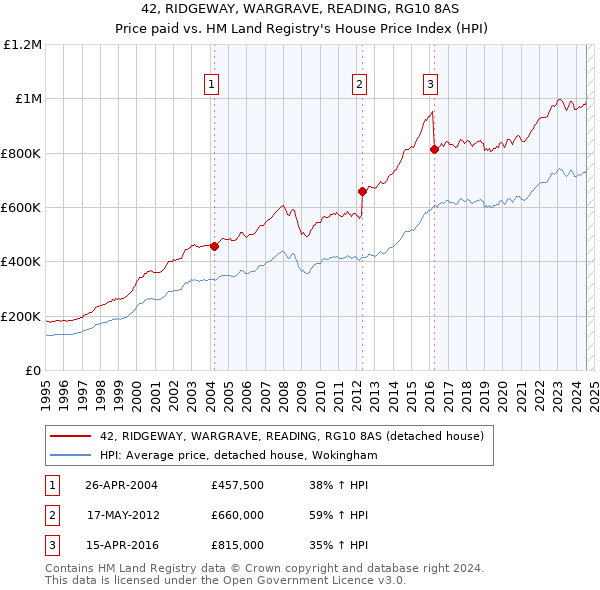 42, RIDGEWAY, WARGRAVE, READING, RG10 8AS: Price paid vs HM Land Registry's House Price Index