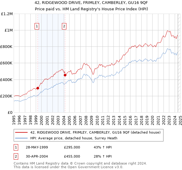 42, RIDGEWOOD DRIVE, FRIMLEY, CAMBERLEY, GU16 9QF: Price paid vs HM Land Registry's House Price Index